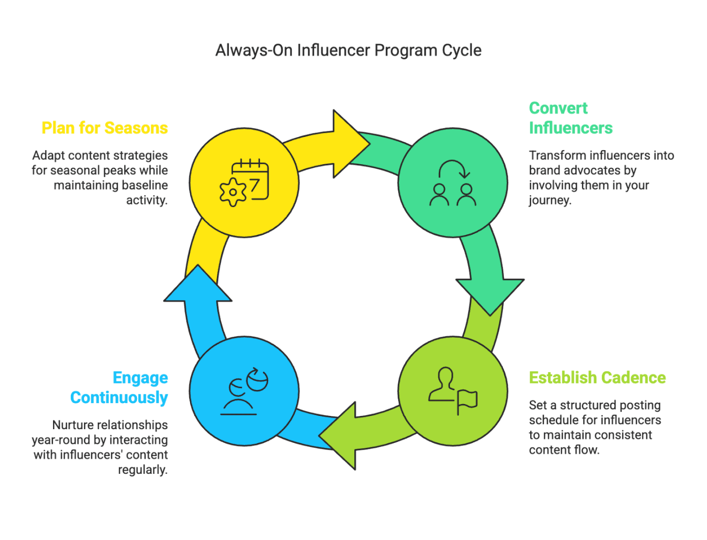 Scaling Micro-Influencer Campaigns