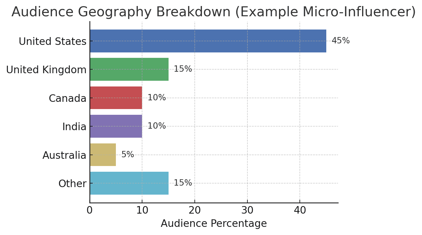 Micro-Influencer Recruitment & Vetting