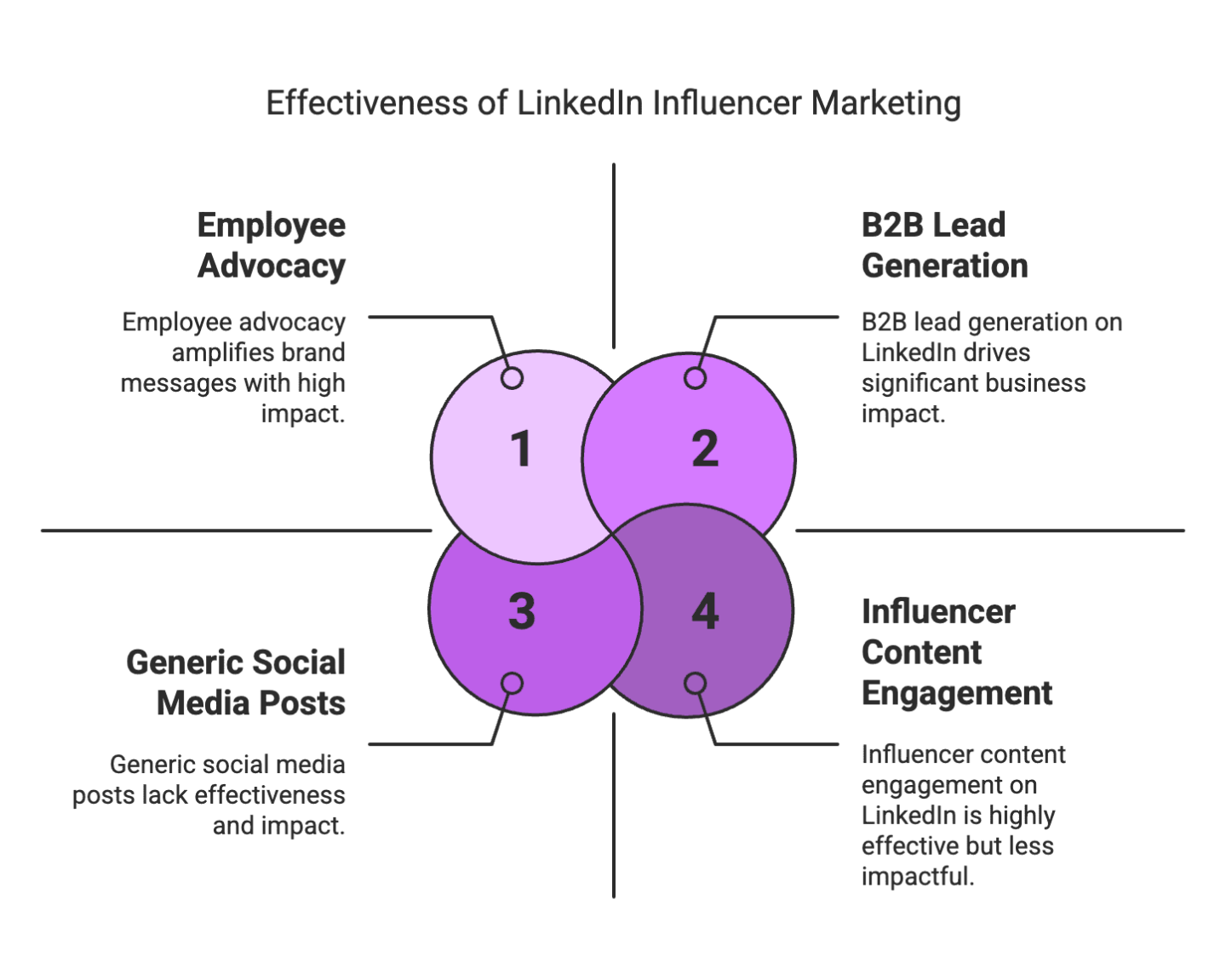 The Role of LinkedIn in Influencer Marketing