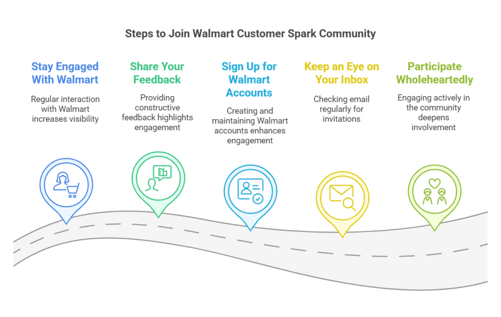 Steps to Join Walmart Customer Spark Community