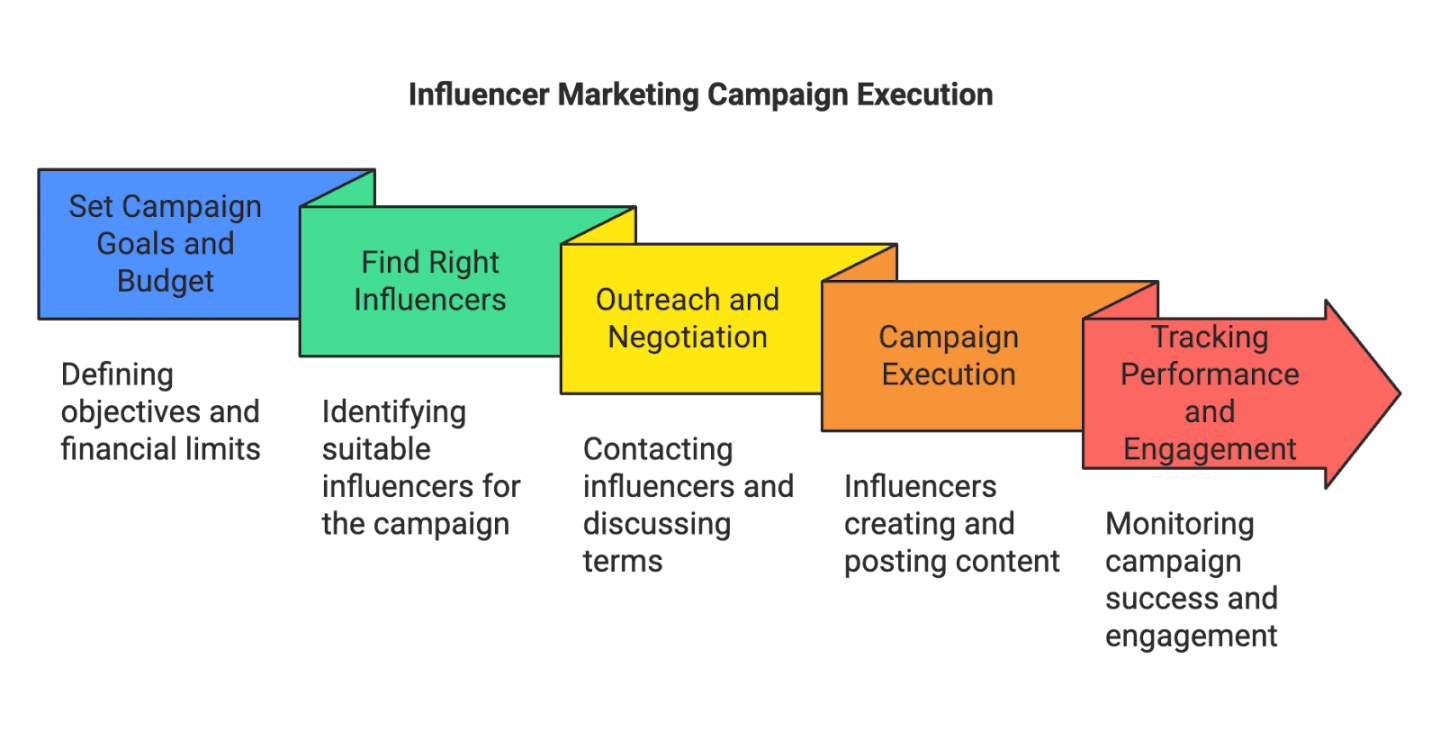 How Influencer Marketing Works