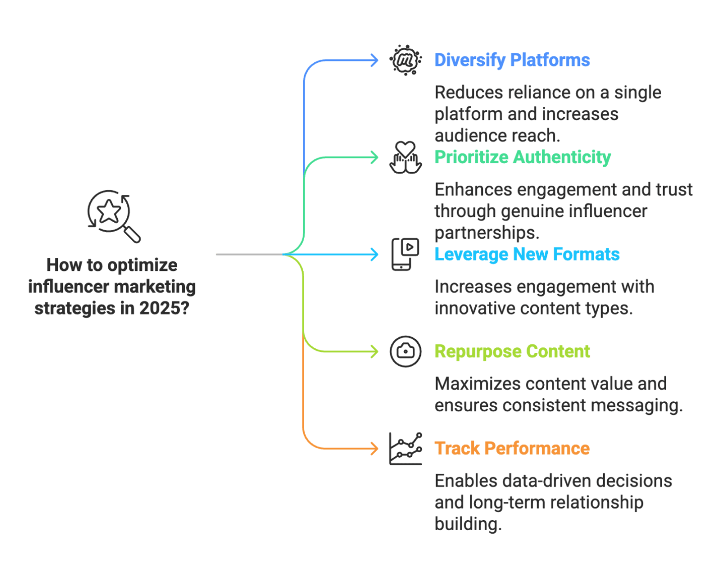 Shopify Merchants Post-TikTok: Where to Focus Influencer Efforts