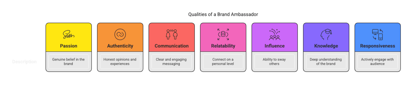What are Brand Ambassadors: A Closer Look at their Influence and Contributions