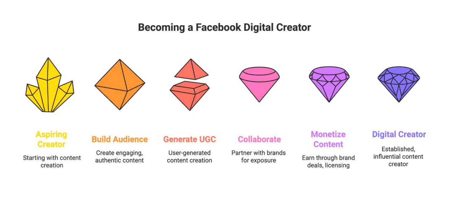 How to Become a Digital Creator on Facebook: The 2025 Guide