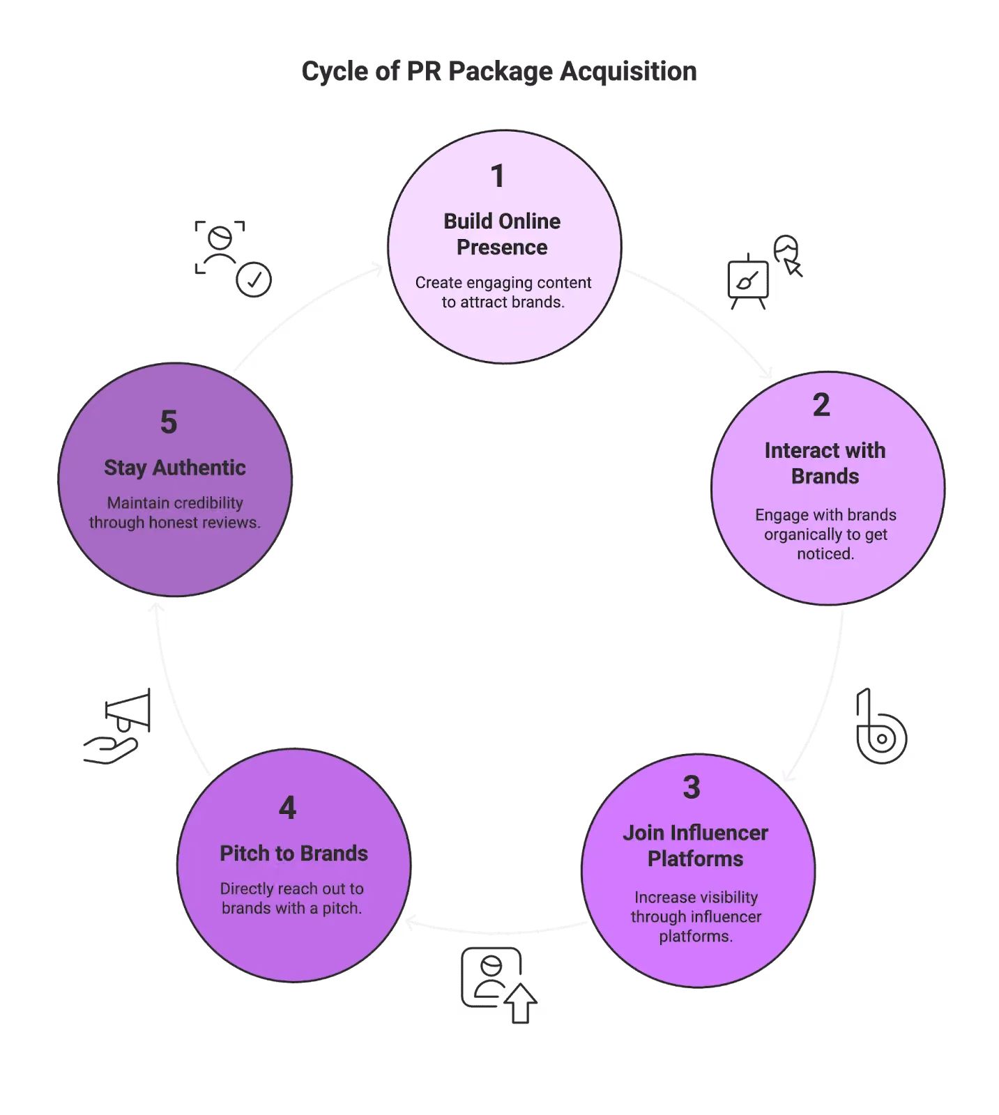 What Is a PR Package and How to Receive One
