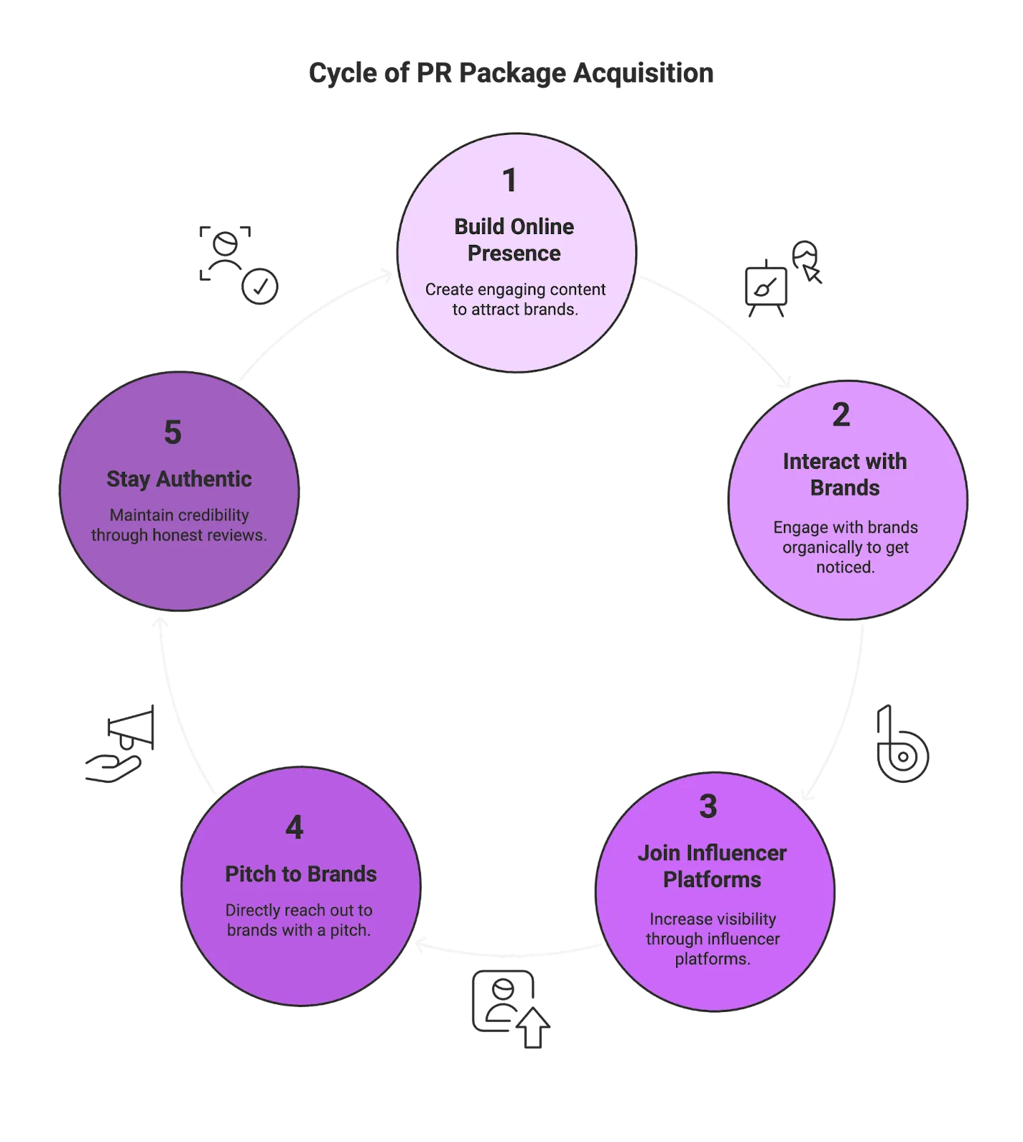 What Is a PR Package and How to Receive One