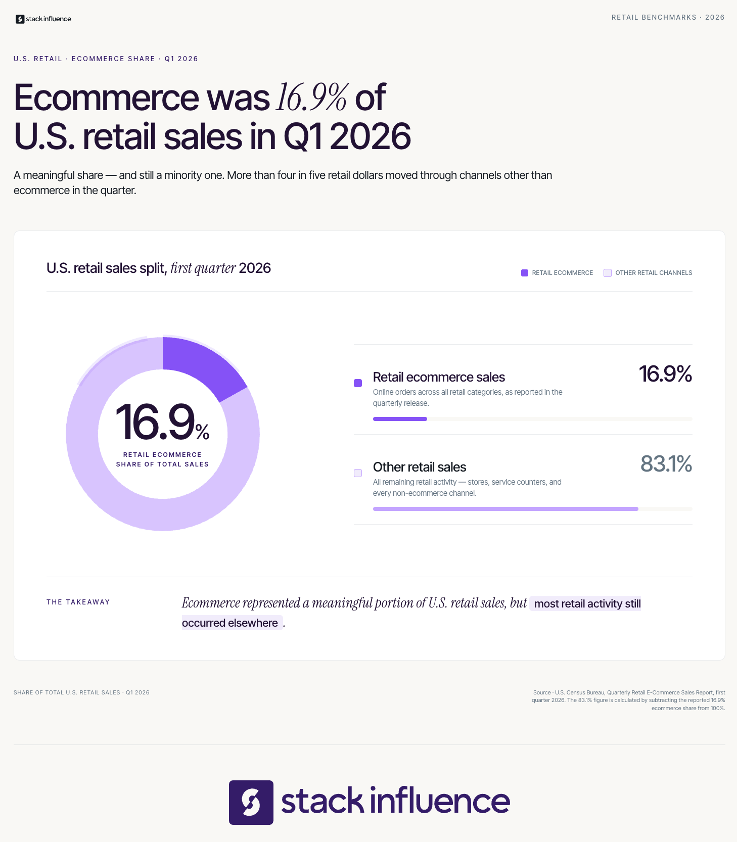 Donut chart showing ecommerce was 16.9 percent of U.S. retail sales in the first quarter of 2026.