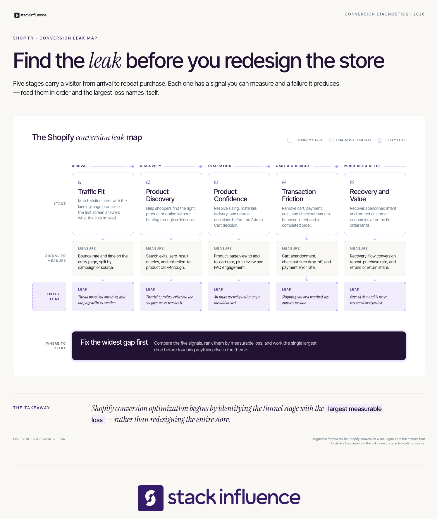 Shopify conversion leak map showing five funnel stages from traffic fit to recovery, with a signal and fix for each.