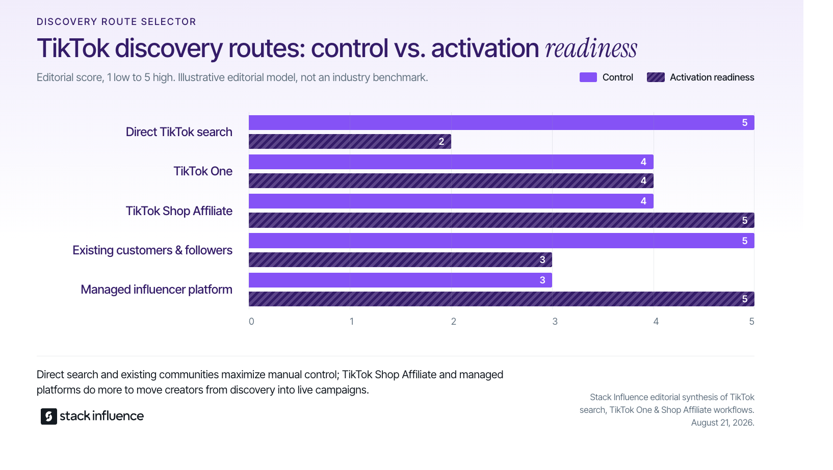 Bar chart scoring five TikTok influencer discovery routes on control versus activation readiness.