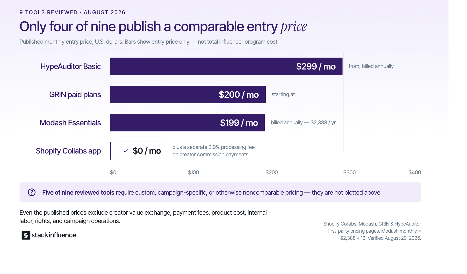Bar chart showing only four of nine influencer marketing tools publish an entry price, from $0 to $299 per month