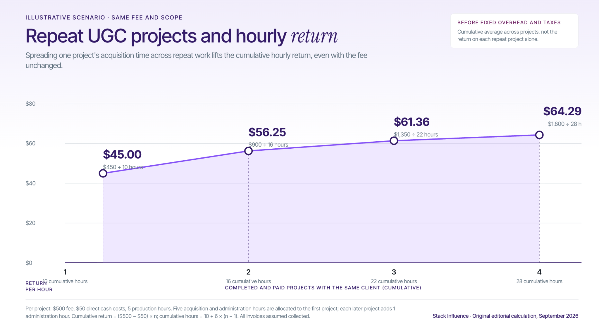 Line chart: repeat projects with the same UGC client lift hourly return from $45.00 to $64.29 by the fourth project