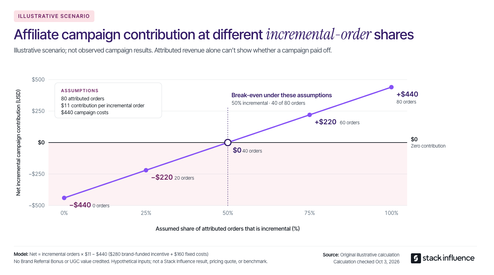 Line chart: an Amazon affiliate campaign with 80 attributed orders breaks even only if 50% of those orders are incremental