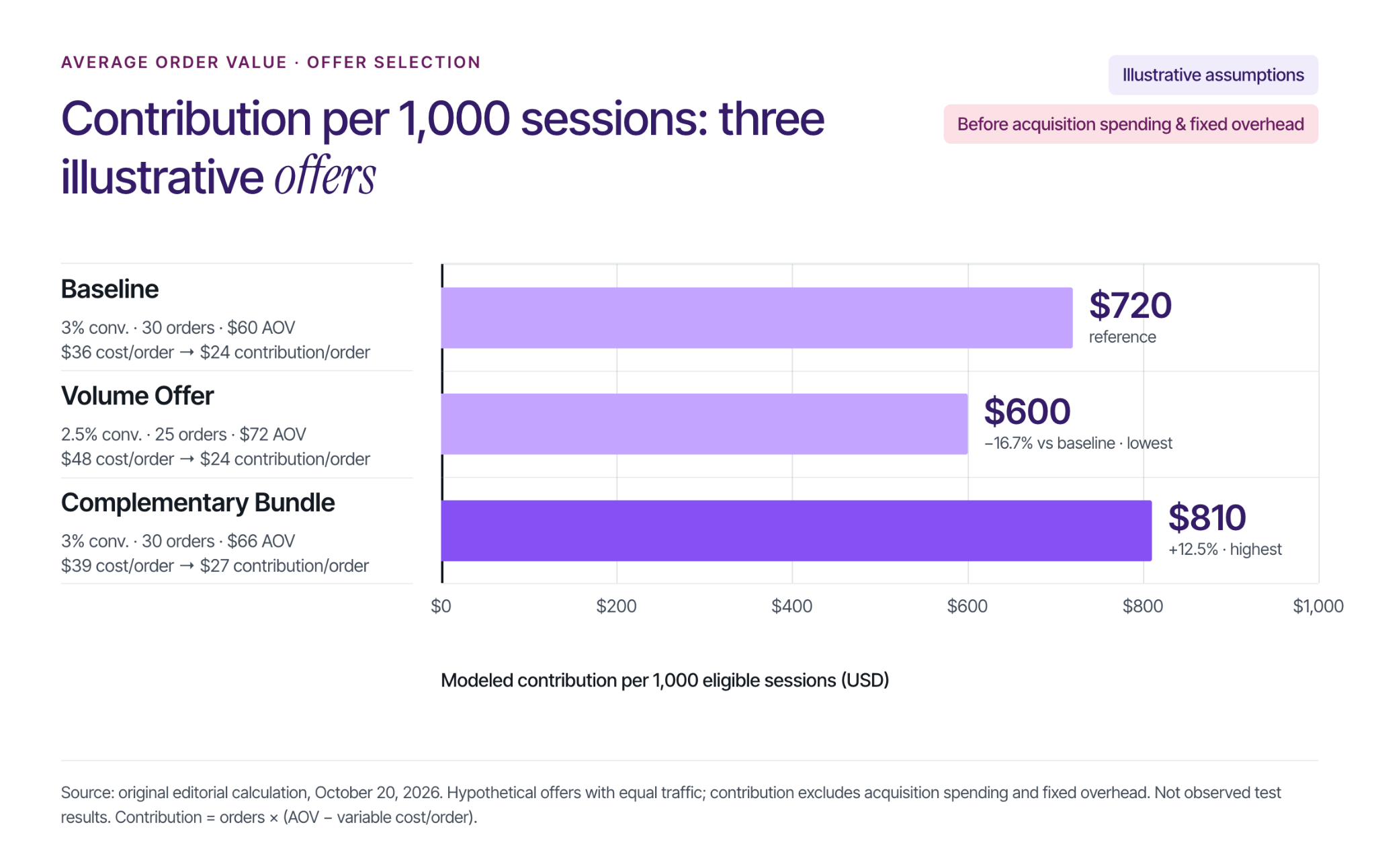 Bar chart of average order value offers: a complementary bundle earns $810 per 1,000 sessions versus $720 at baseline