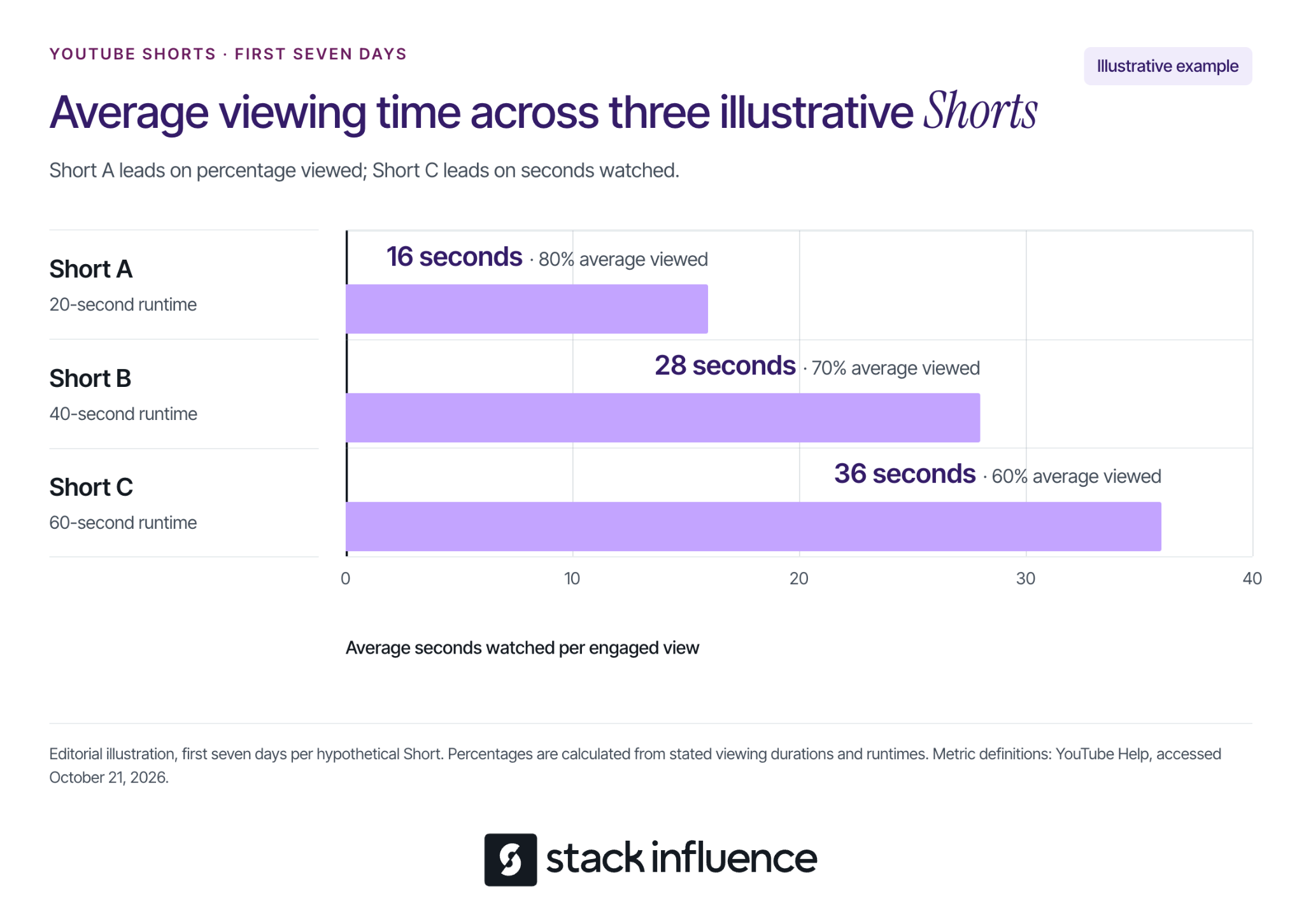 Bar chart for a YouTube Shorts strategy: a 60-second Short earns 36 seconds watched, a 20-second one 16 seconds