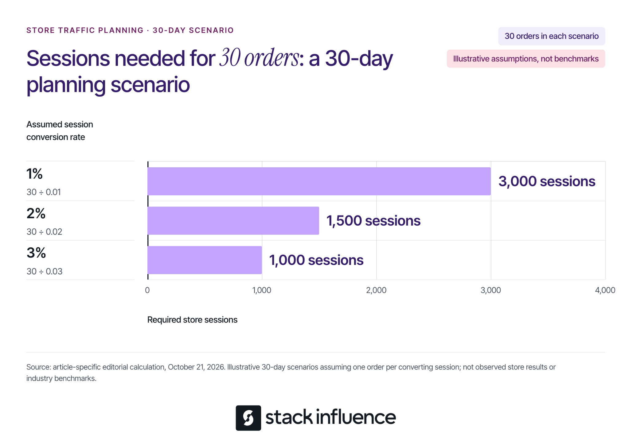 Bar chart: reaching 30 orders in 30 days takes 3,000 Shopify store sessions at 1% conversion and 1,000 at 3%