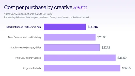 Bar chart: Stack Influence Partnership Ads had the lowest cost per purchase at $20.84, versus up to $37.95 for other creative