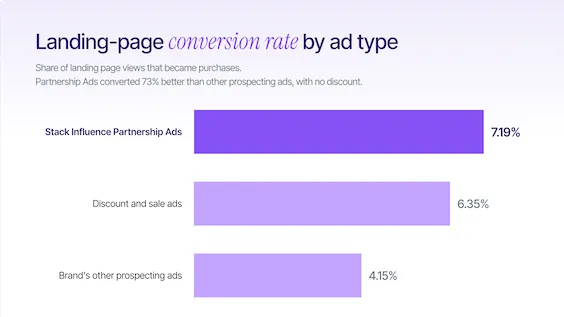 Bar chart: Stack Influence Partnership Ads converted 7.19% of landing page views, versus 4.15% for other prospecting ads