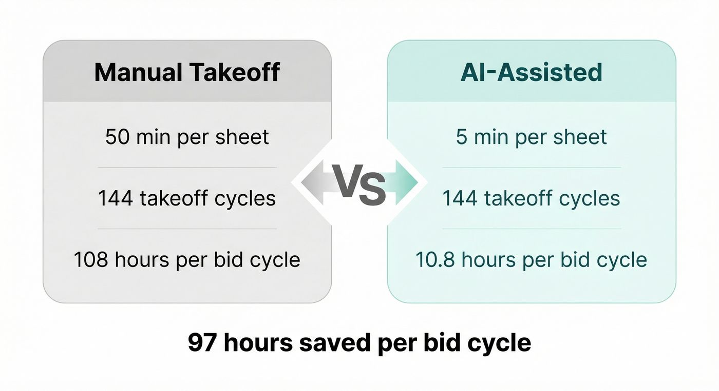 Manual vs AI-assisted steel takeoff — hours saved per bid cycle