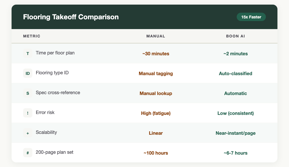 Flooring Takeoff Comparison Table