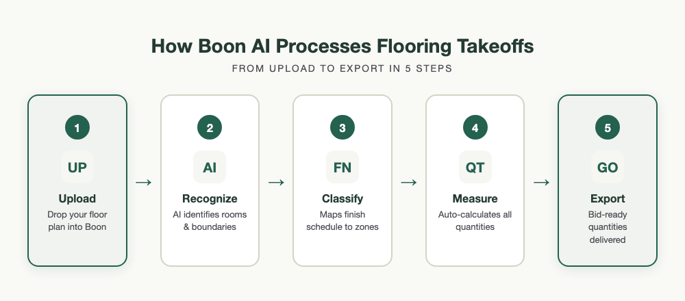 How Boon AI Processes Flooring Takeoffs — 5 Steps