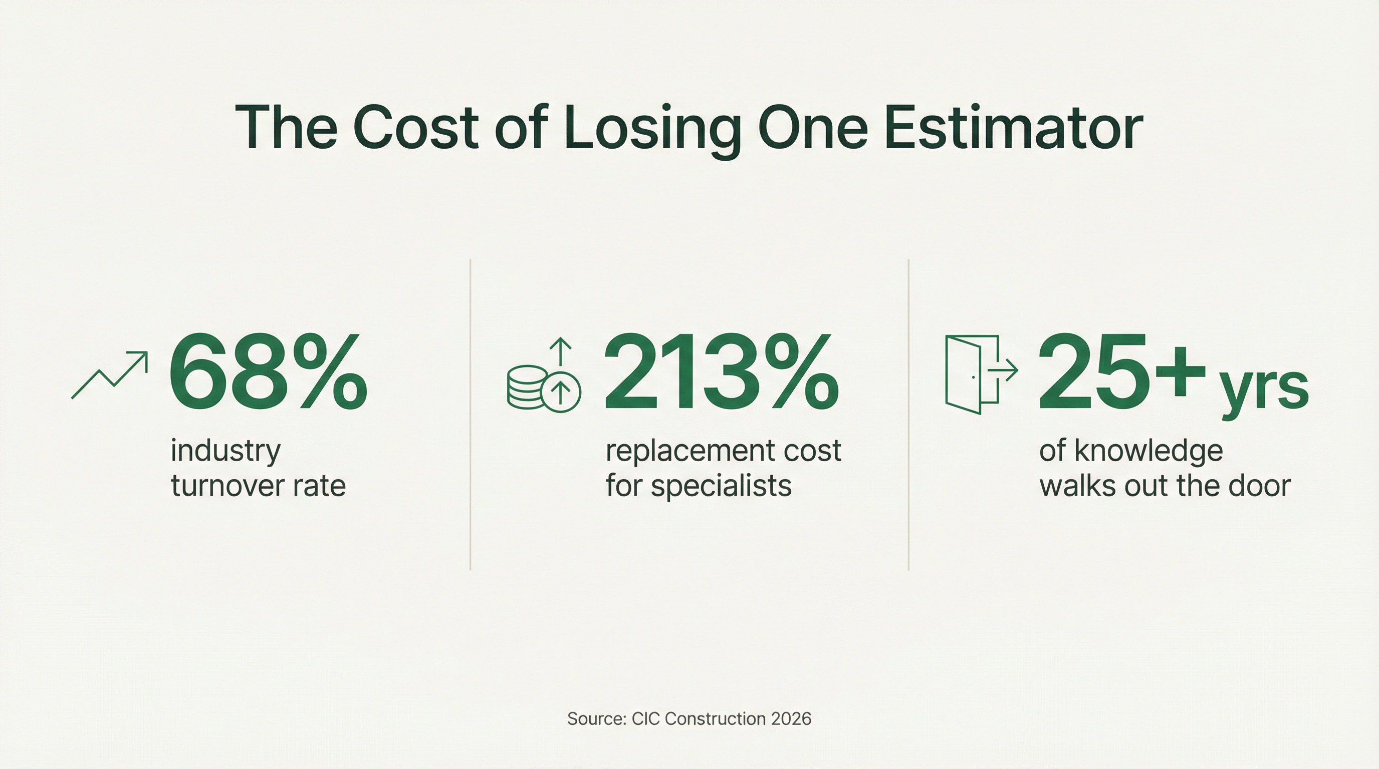 The cost of losing one estimator: 68% turnover, 213% replacement cost, 25+ years of knowledge