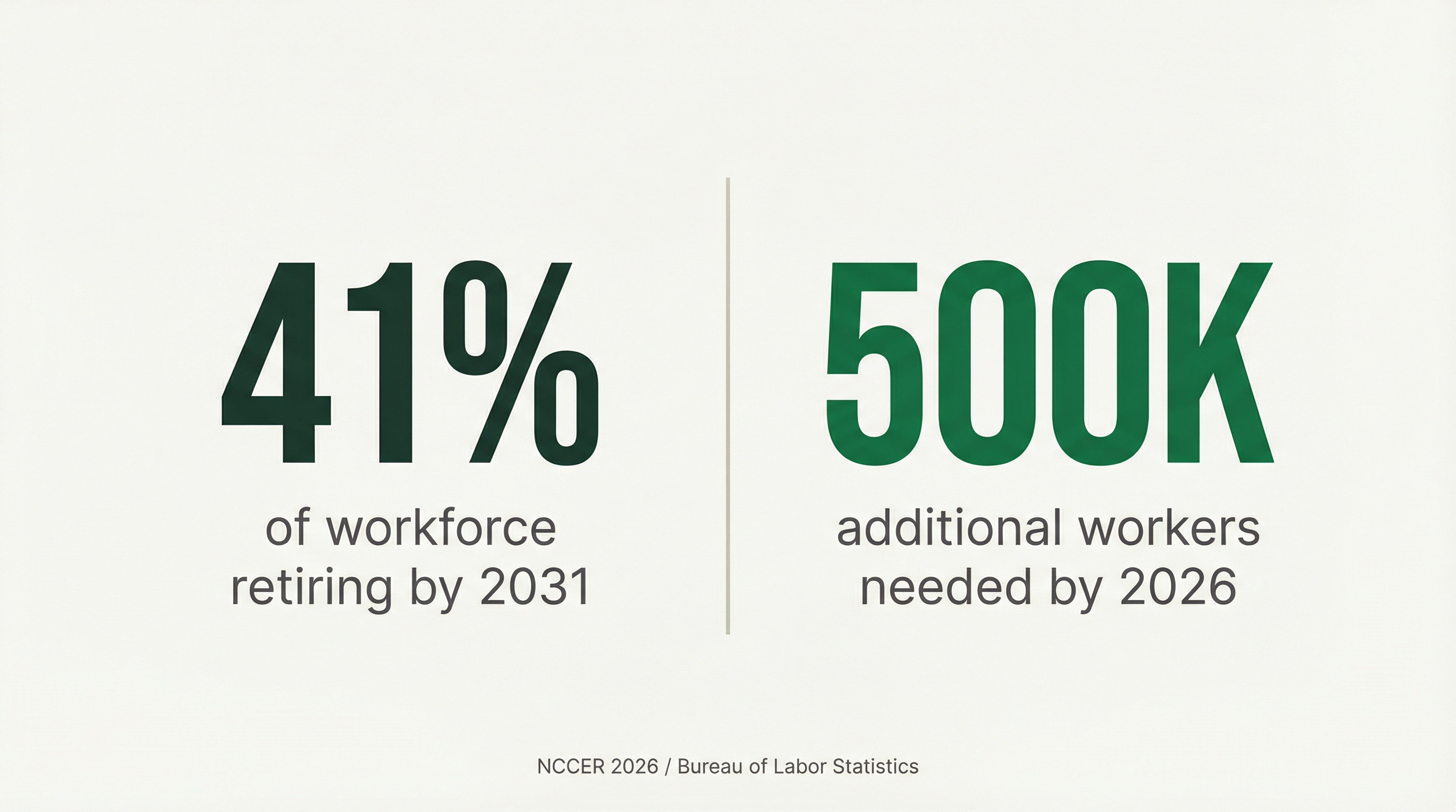 Key statistics: 41% retiring by 2031, 500K workers needed by 2026