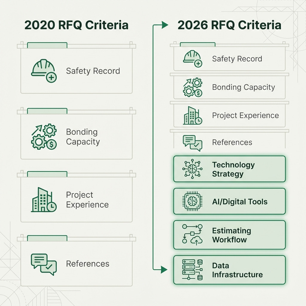 RFQ Evaluation Criteria: 2020 vs 2026