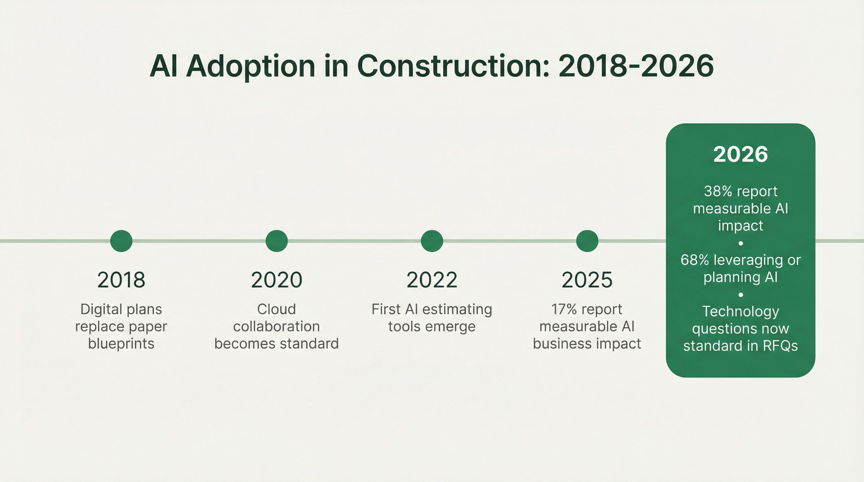 AI Adoption in Construction: 2018-2026