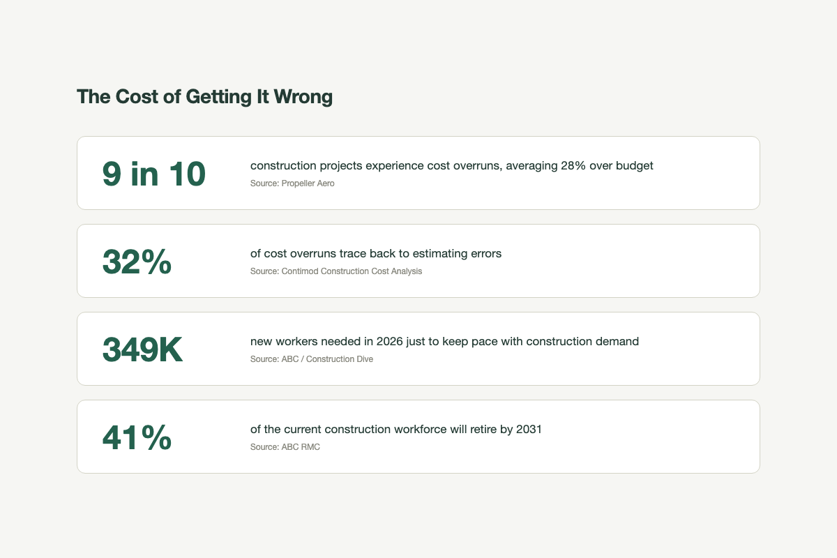 Construction Industry Statistics: The Numbers Driving Change