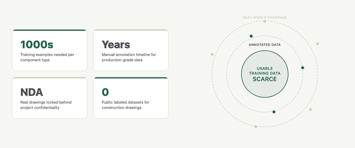 The training data scarcity problem — thousands of examples needed, years of manual work, all behind NDAs