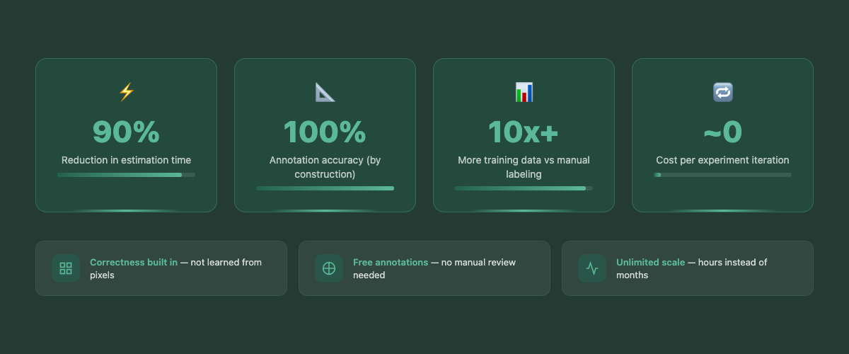 Boon synthetic data pipeline results — 90% time reduction, 100% annotation accuracy, 10x+ data scale