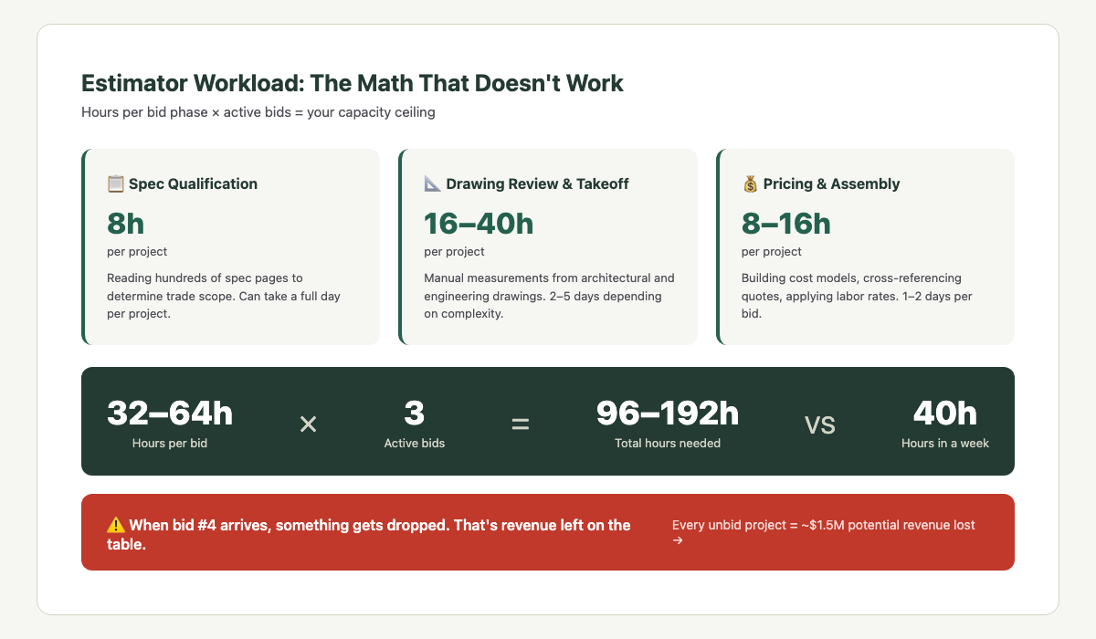 Estimator workload calculator