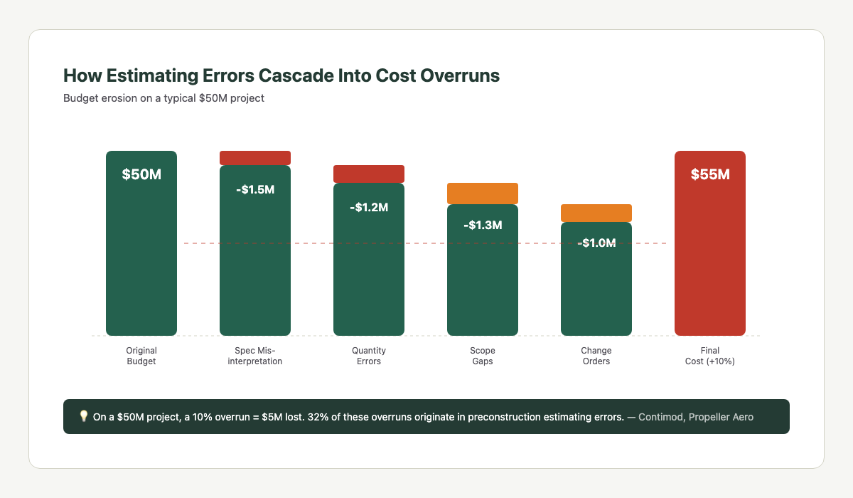 Budget erosion waterfall chart