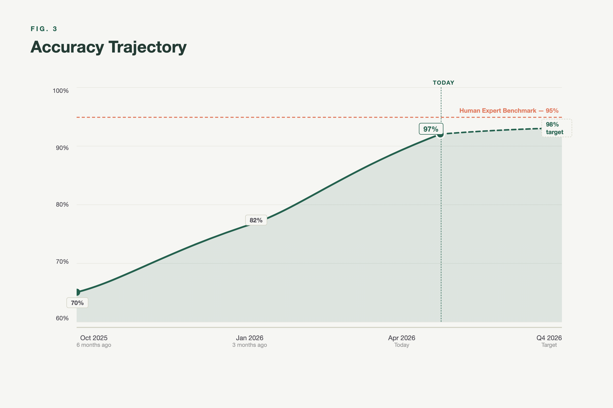 Fig. 3: Accuracy Trajectory — Boon's measured F1 scores across trades, with target to bring all trades above 0.90 by Q4 2026