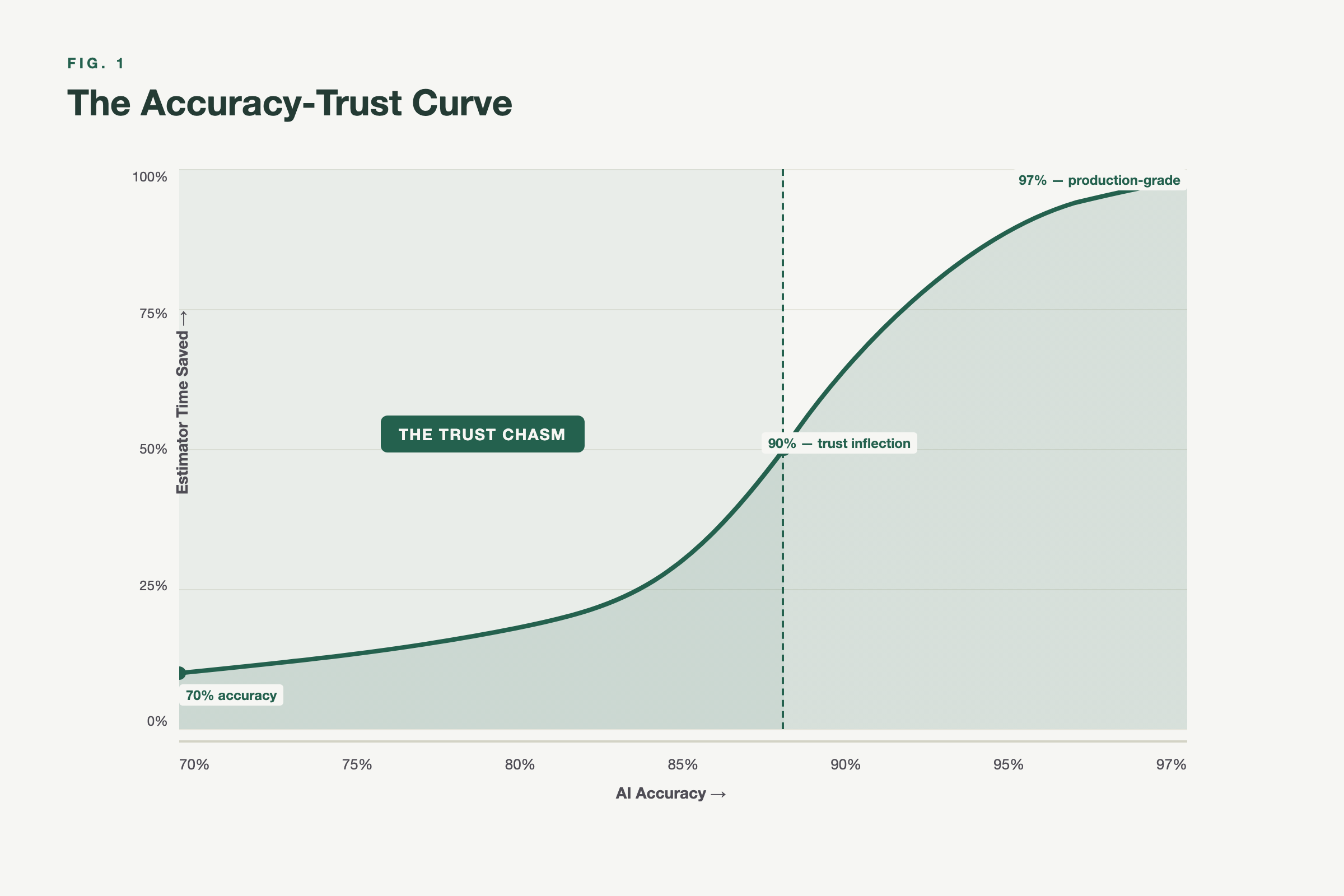 Fig. 1: The Accuracy-Trust Curve — How estimator trust and time savings respond non-linearly to AI accuracy improvements
