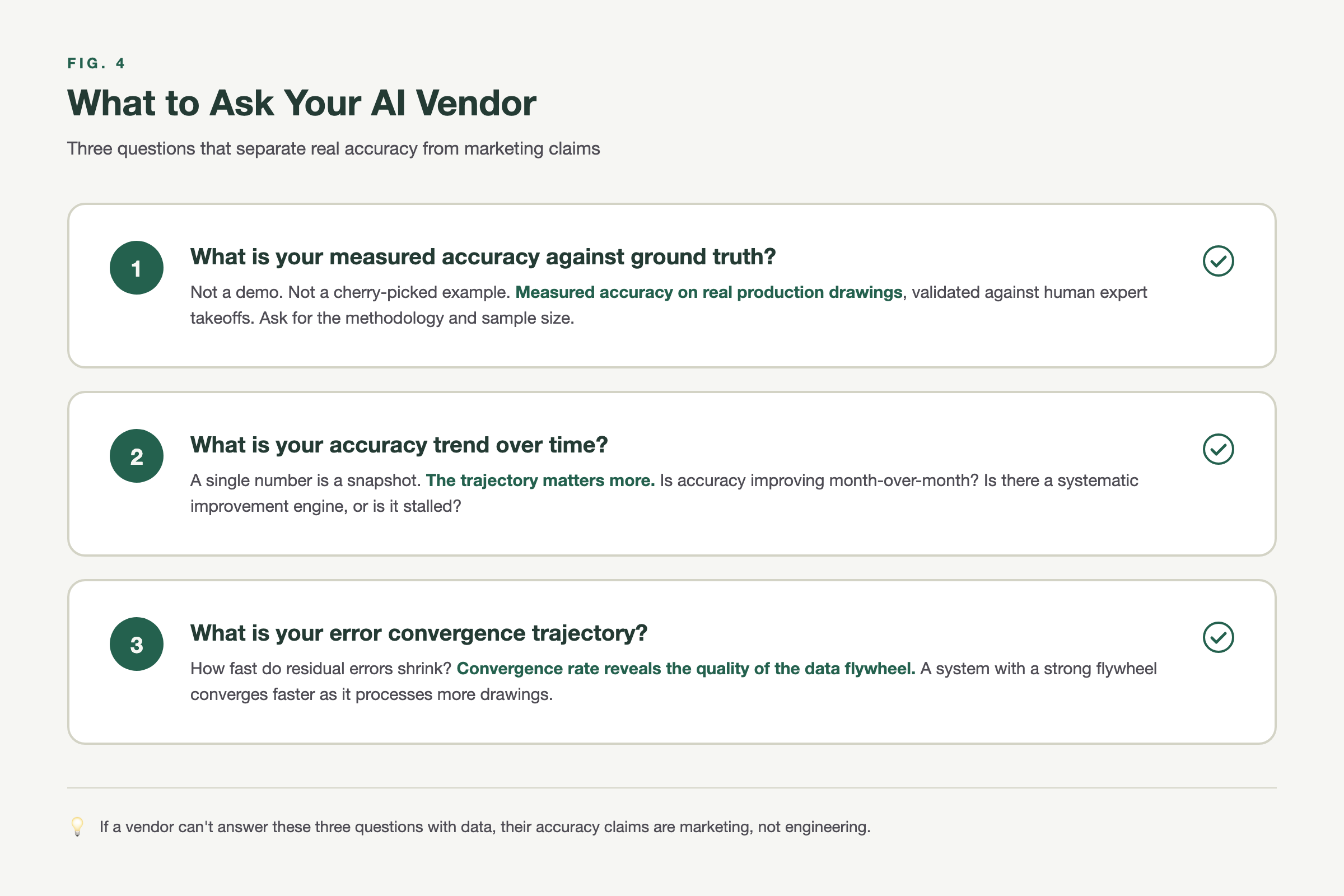 Fig. 4: What to Ask Your AI Vendor — Three accuracy questions that separate demos from production systems