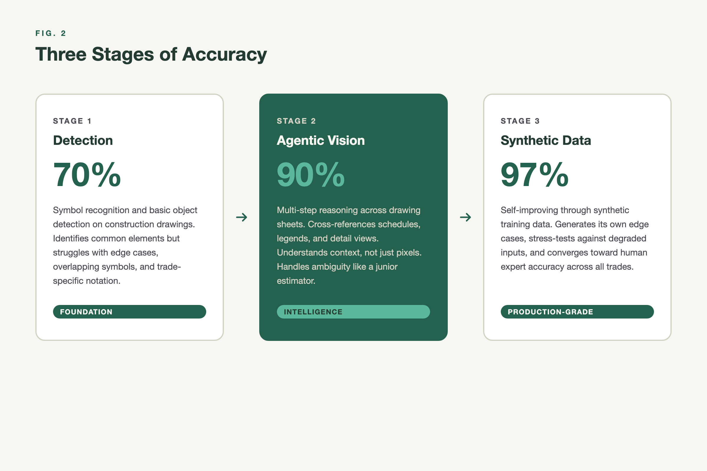 Fig. 2: Three Stages of Accuracy — From detection to agentic vision to synthetic data