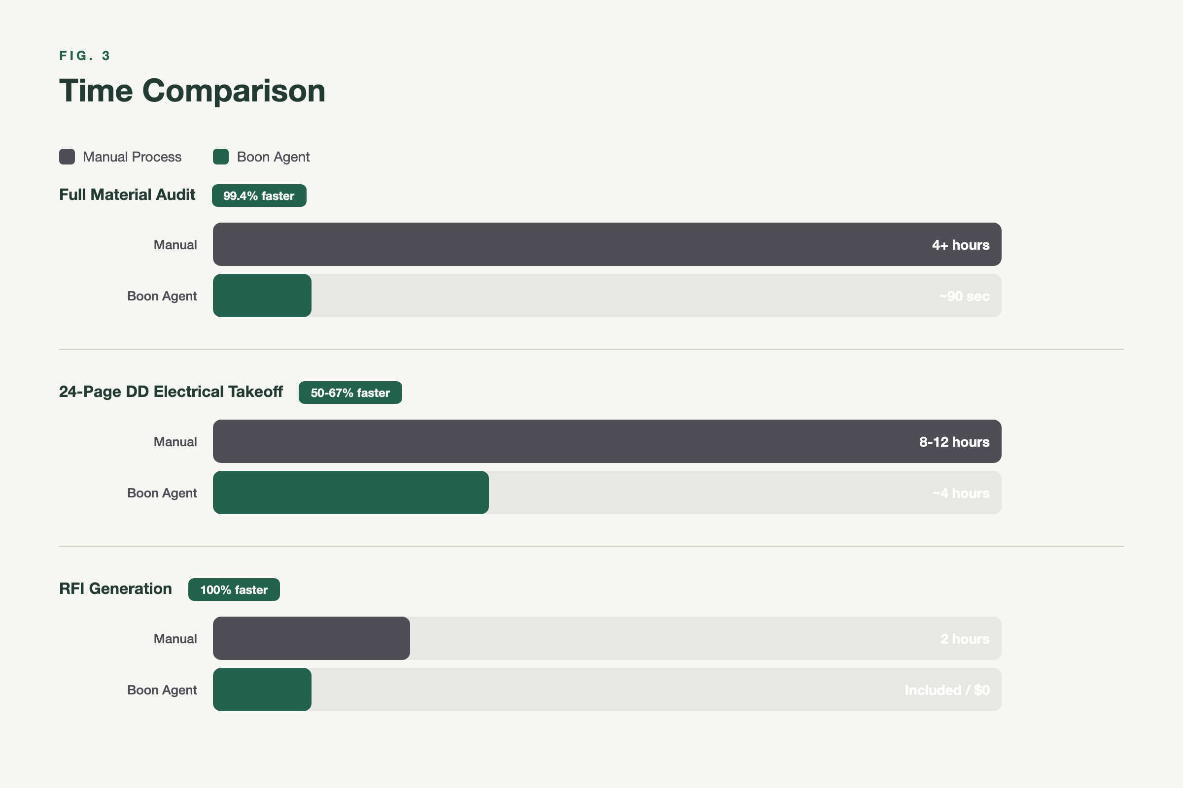 Fig. 3: Time Comparison — Manual estimator hours vs. Boon Agent autonomous execution