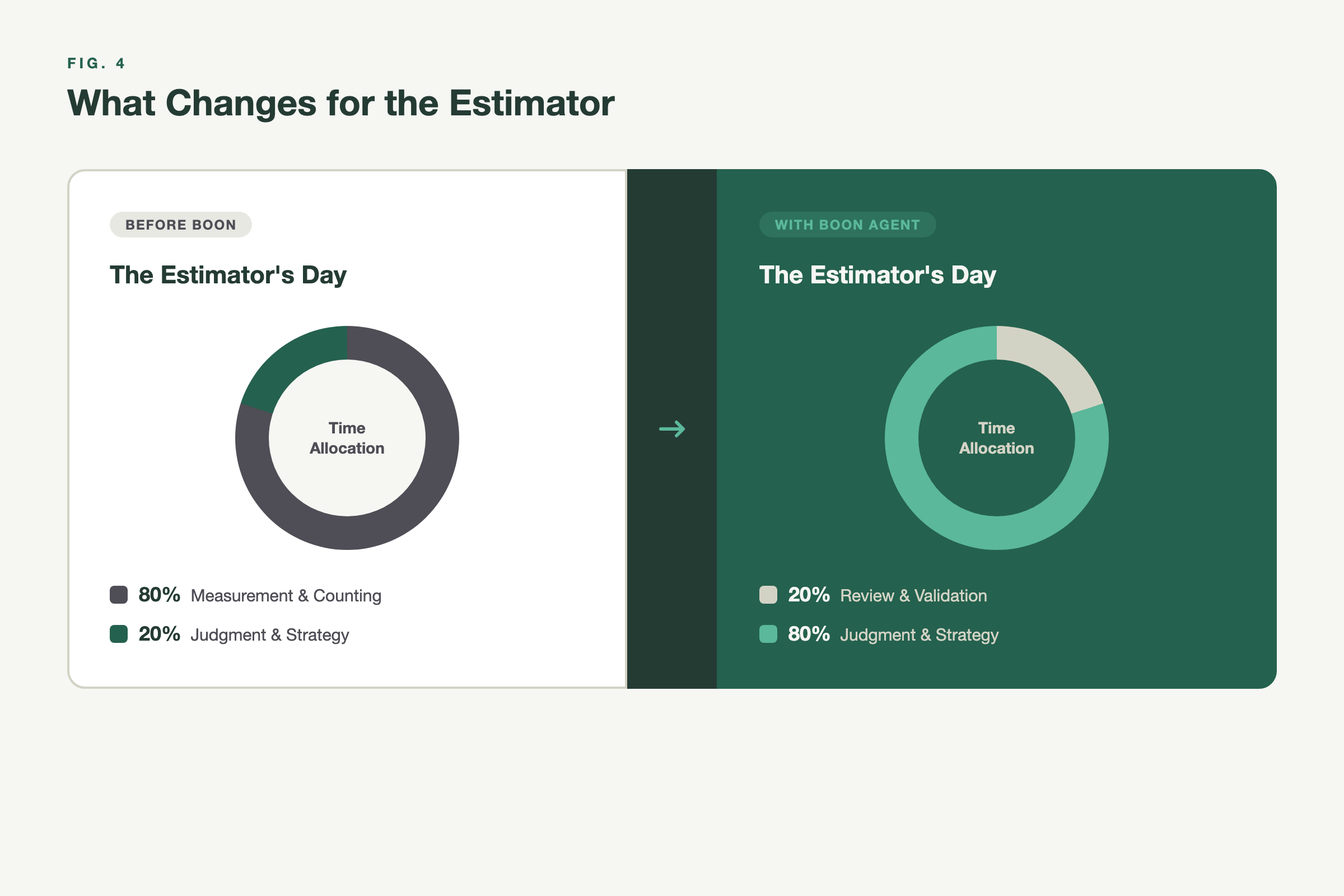 Fig. 4: What Changes for the Estimator — From 80% mechanical work to 80% judgment and strategy