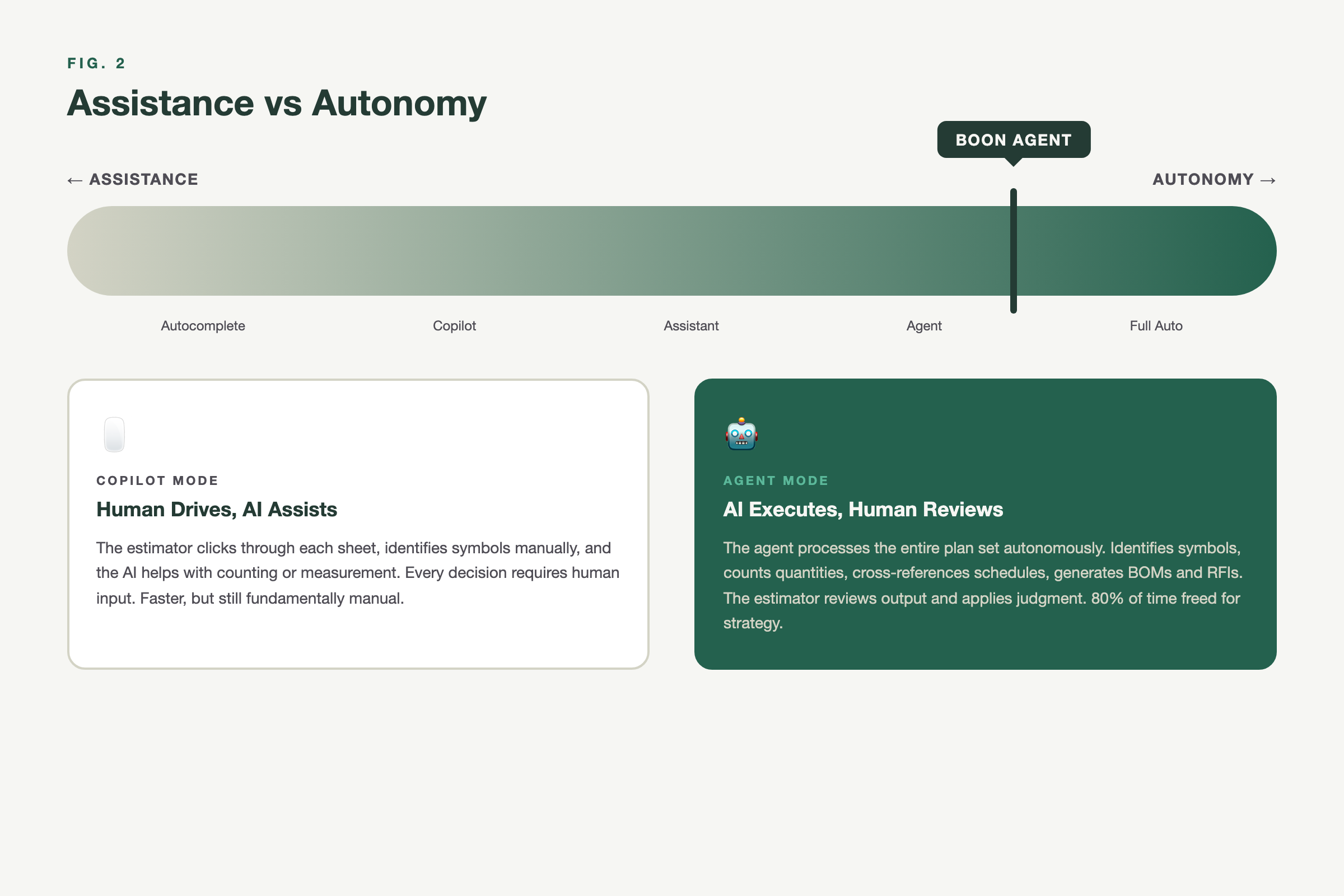 Fig. 2: Assistance vs. Autonomy — Where Boon Agent sits on the spectrum from copilot to autonomous agent