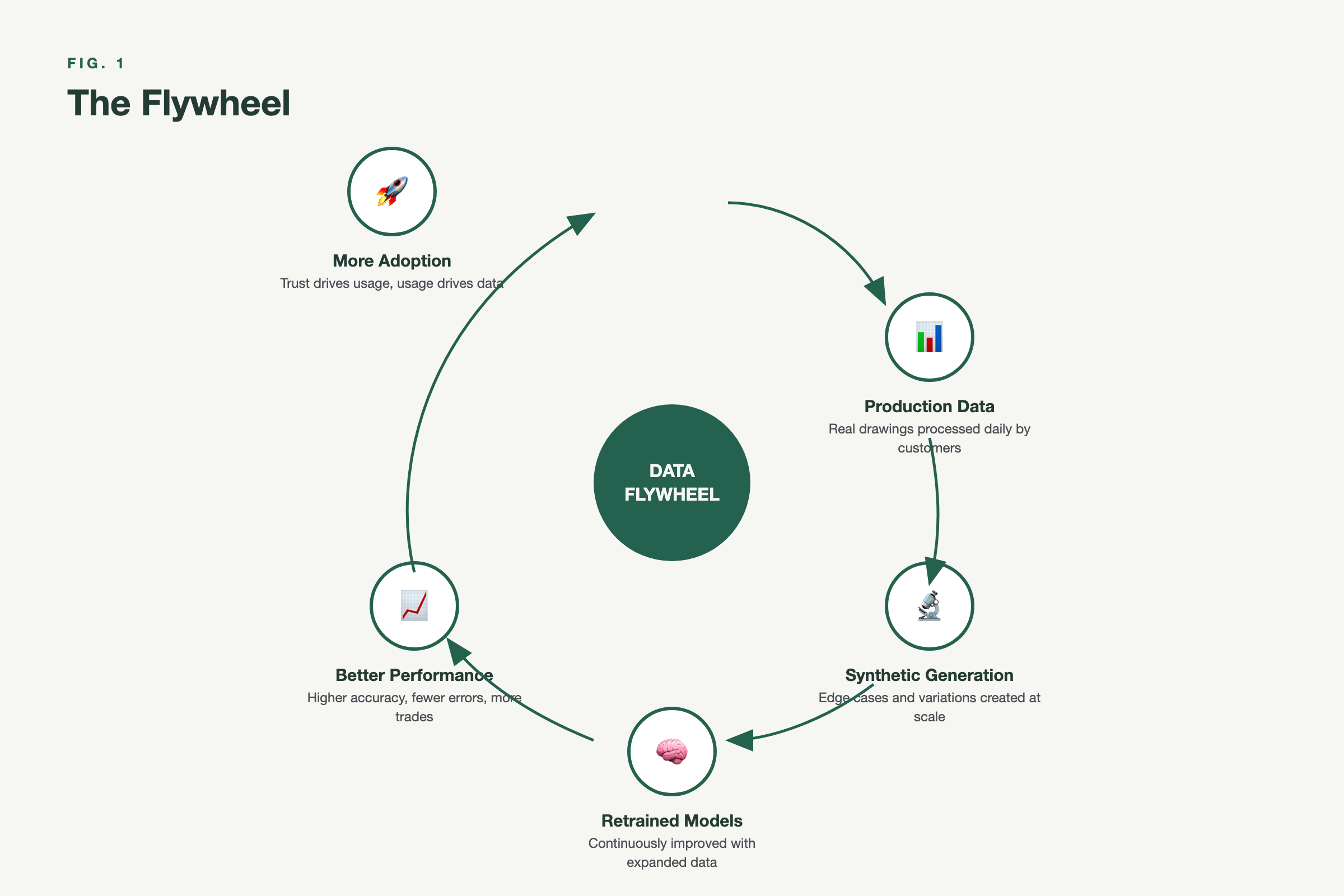 The Data Flywheel — Each cycle compounds the data advantage