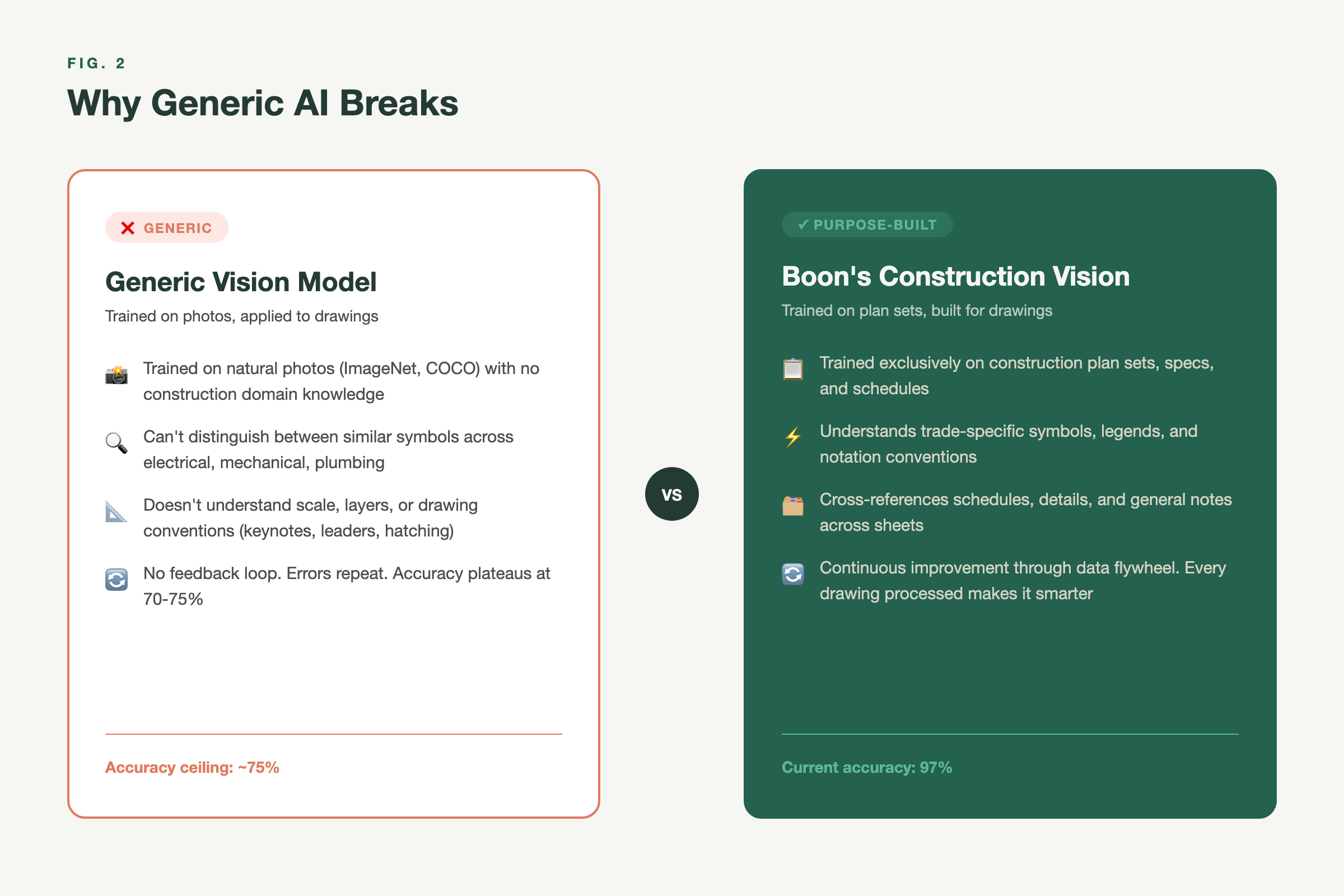 Why Generic AI Breaks — General-purpose vision models vs. Boon's construction-trained vision