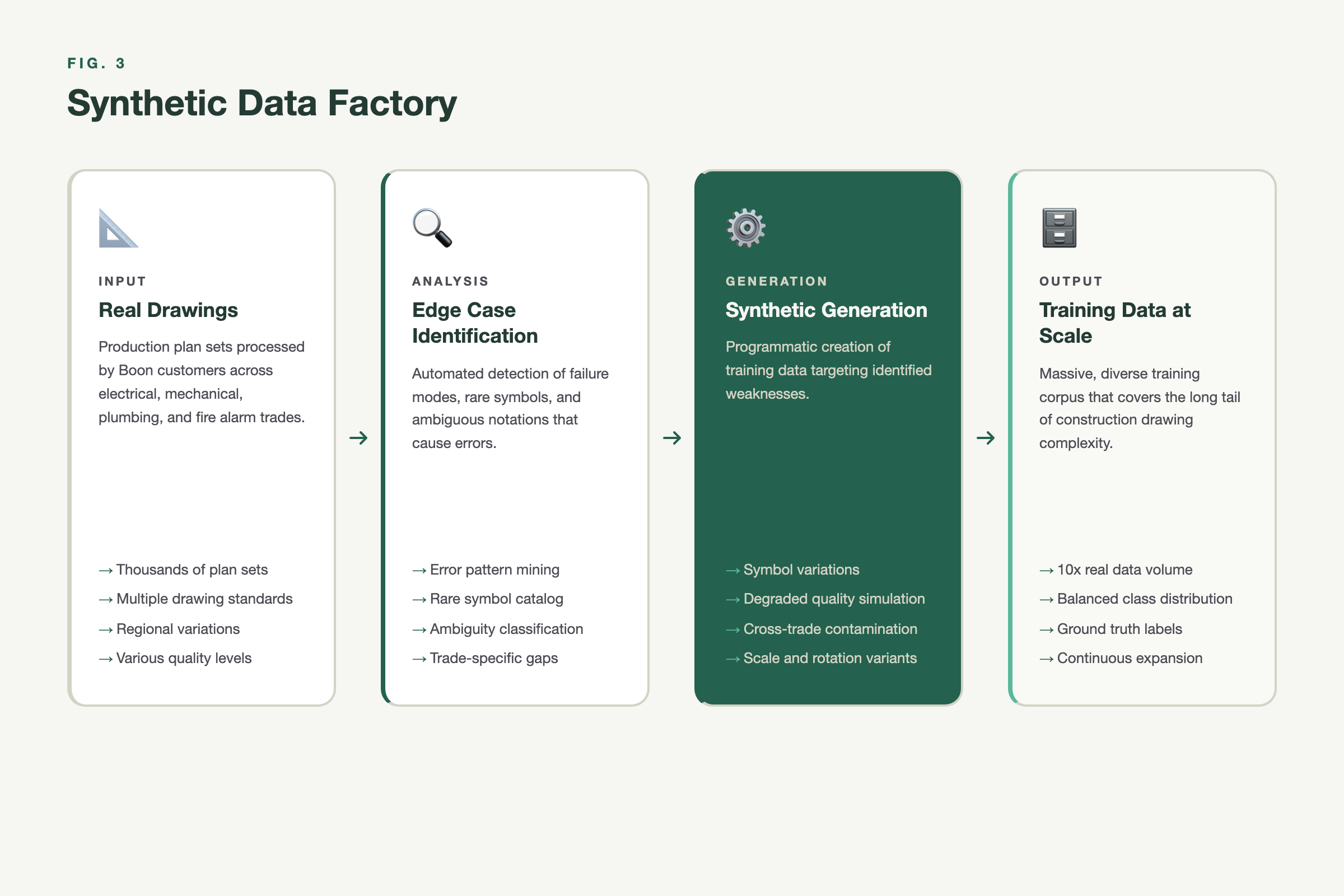 The Synthetic Data Factory — How Boon generates targeted edge-case training data at scale