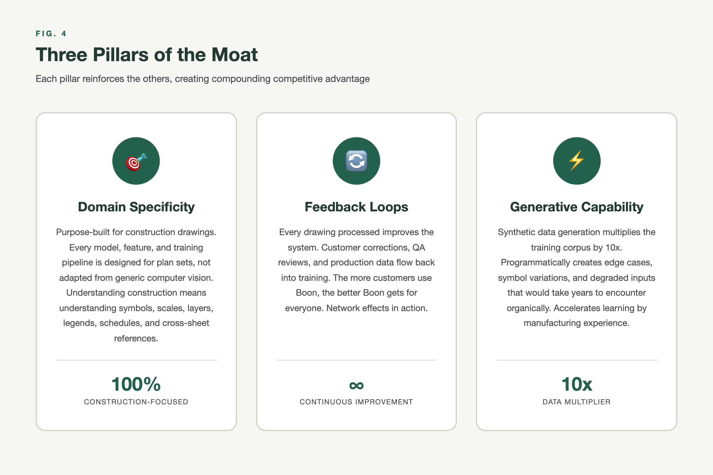 Three Pillars of the Moat — Domain specificity, feedback loops, and generative capability