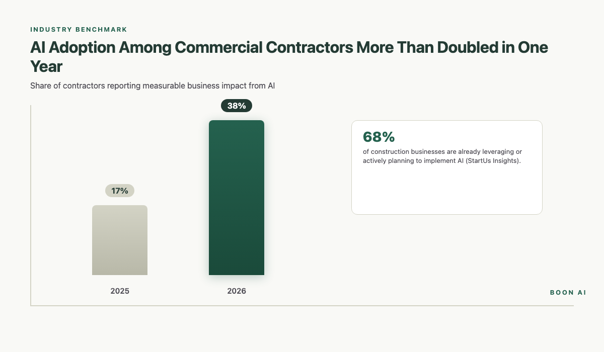 AI adoption among commercial contractors more than doubled from 17% in 2025 to 38% in 2026
