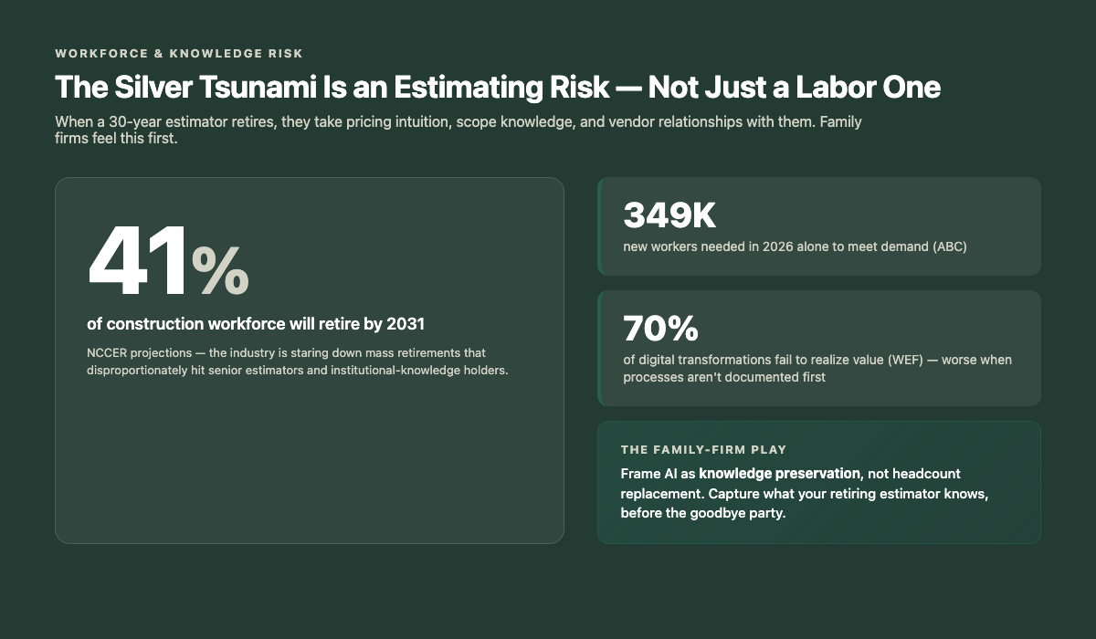 41% of construction workforce retiring by 2031 and 349K workers needed in 2026