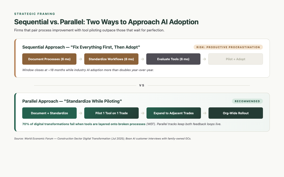 Sequential vs parallel approach to preconstruction AI adoption