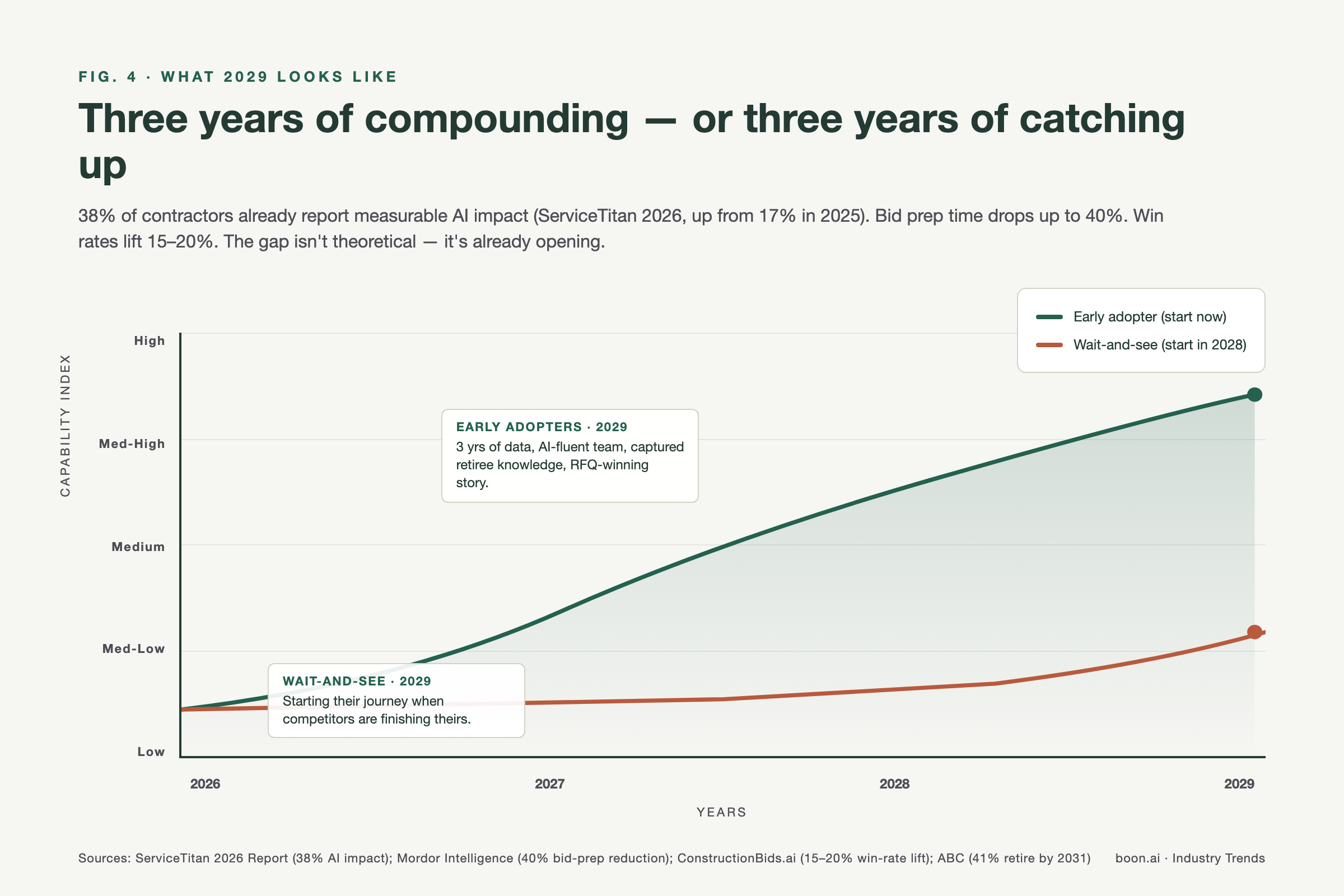 Construction AI early adoption vs delay — diverging outcomes by 2029 for strategic vs passive firms