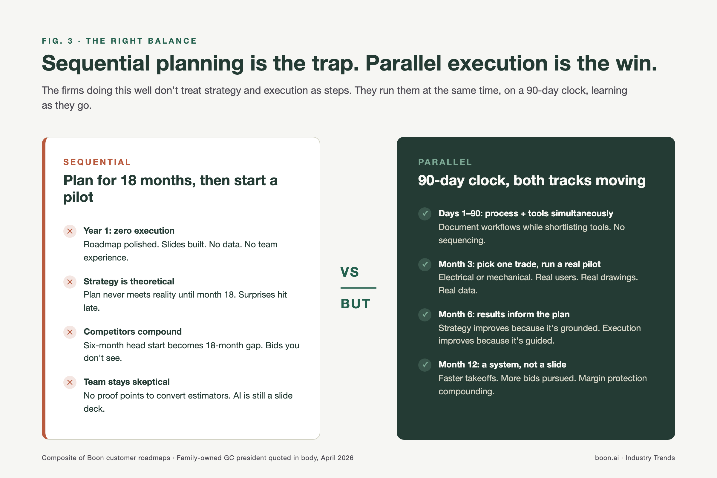Construction leader AI adoption strategy quote — I'd rather miss near-term upside than adopt into broken processes