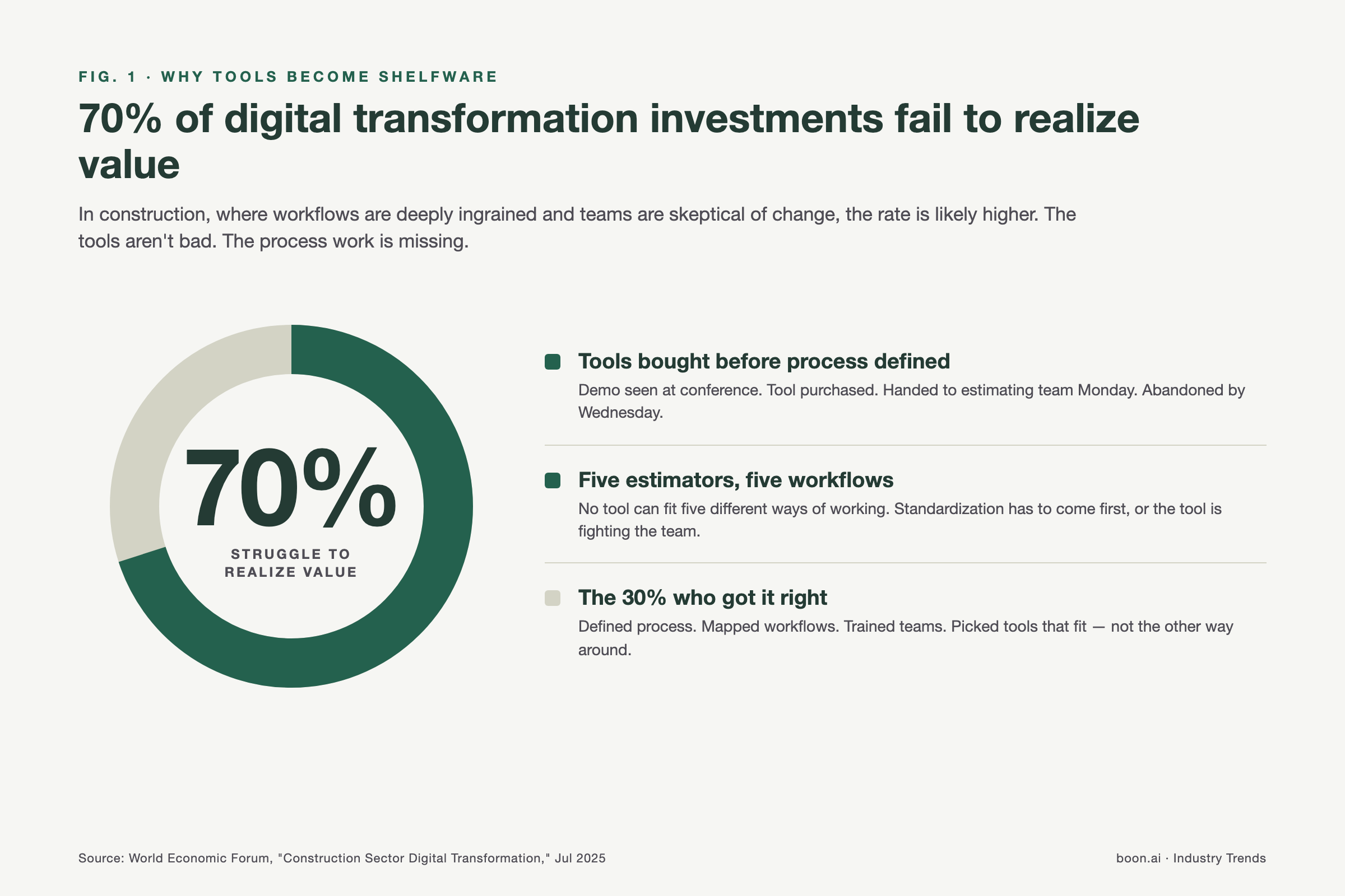 Digital transformation failure rate — 70% of organizations struggle to realize value from tech investments